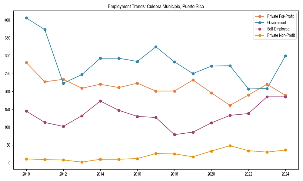 Long-term employment trends in 