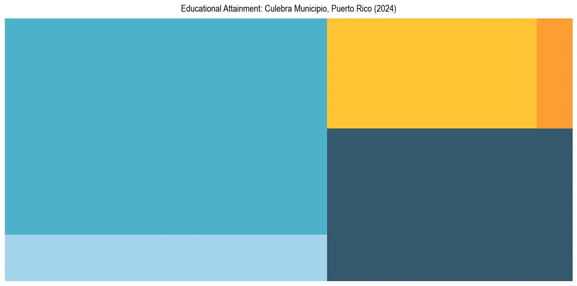 Education Treemap for  in 2024