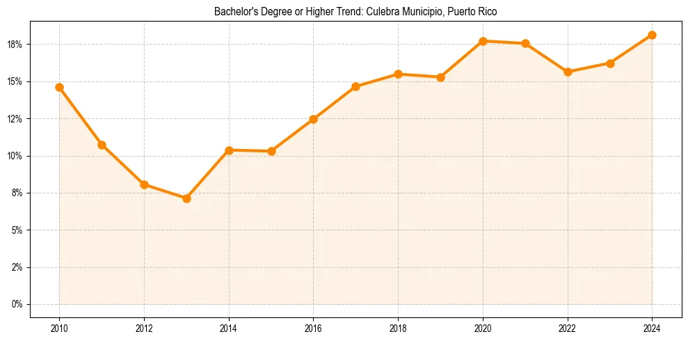 Trend chart showing bachelor degree growth in 
