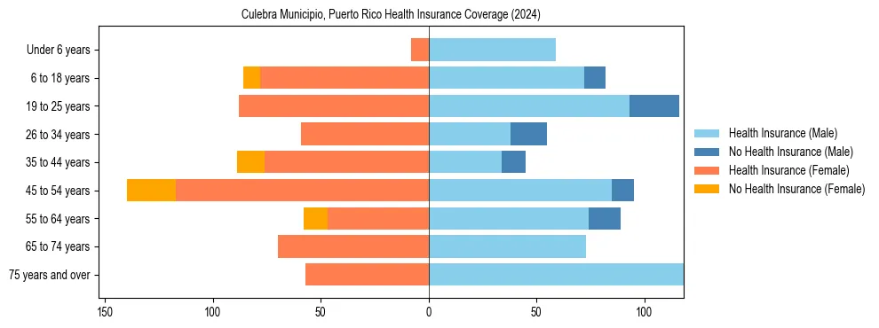 Health insurance pyramid for Culebra Municipio, Puerto Rico