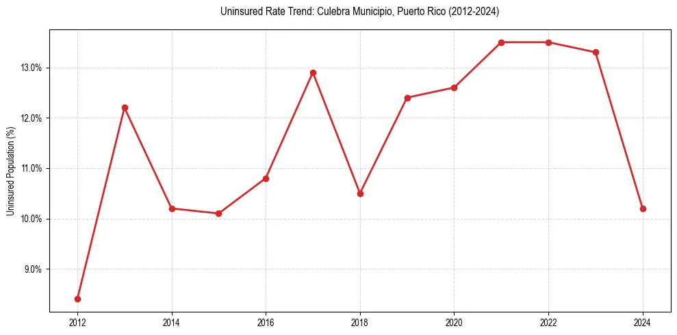 Uninsured trend chart for Culebra Municipio, Puerto Rico