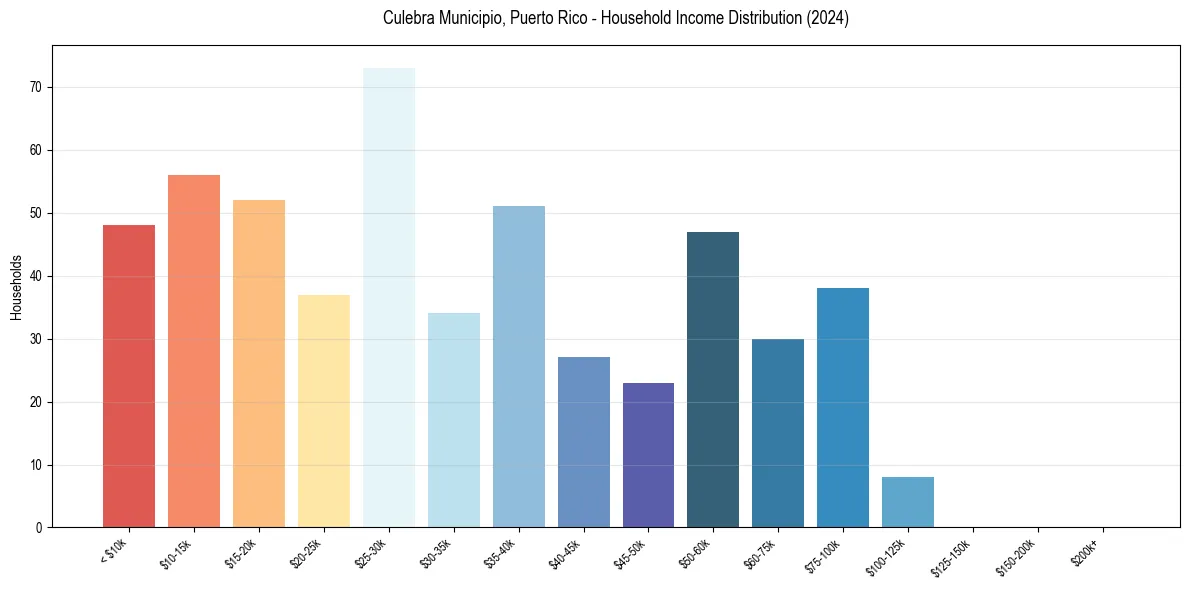 Income Distribution for 