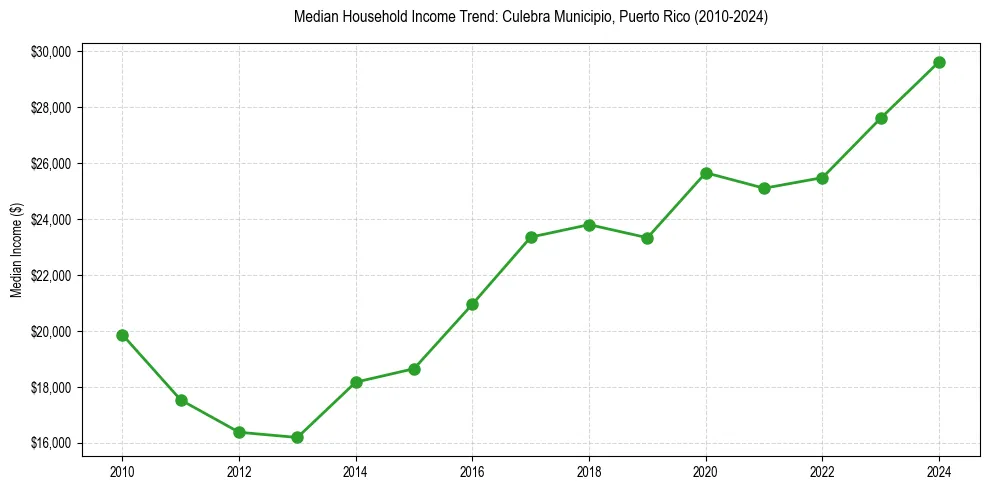 Income trend for 