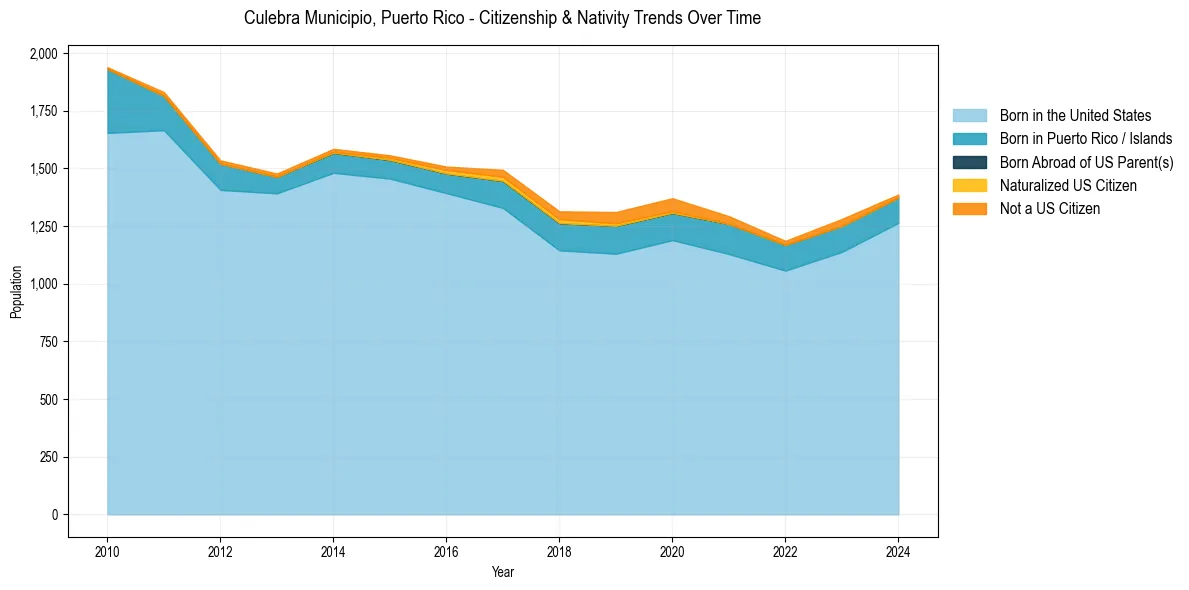 Historical nativity trends for 