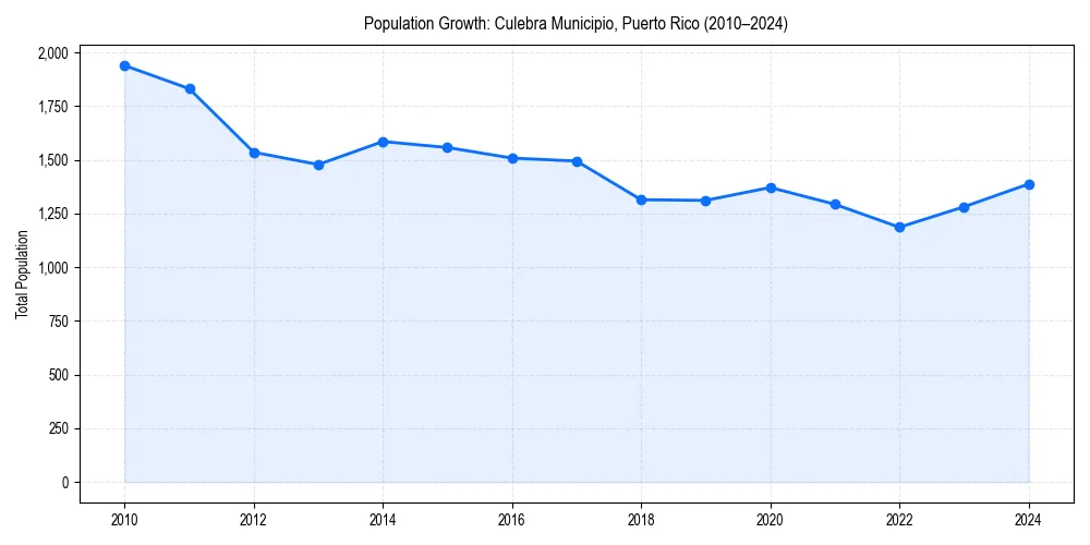 Population trends in 