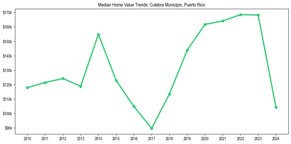 Median property value trends in 