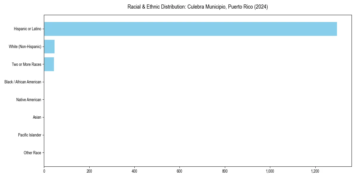 Bar chart showing racial distribution in  for 2024