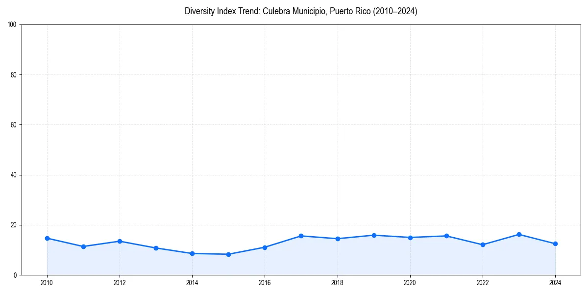 Line chart showing diversity index trends for 