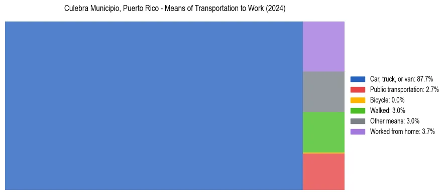 Commute modes in Culebra Municipio, Puerto Rico