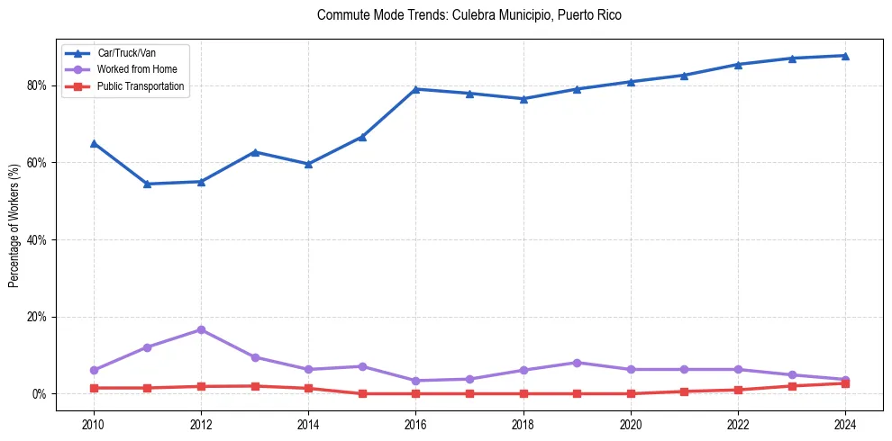 Transportation trends in Culebra Municipio, Puerto Rico