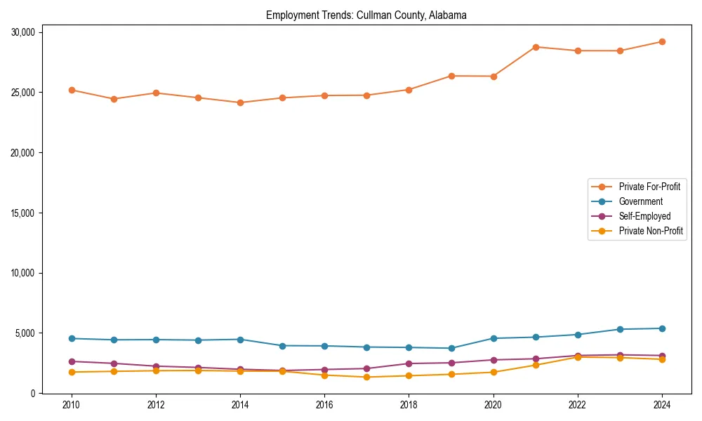 Long-term employment trends in 