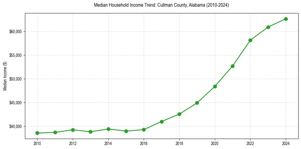 Income trend for 