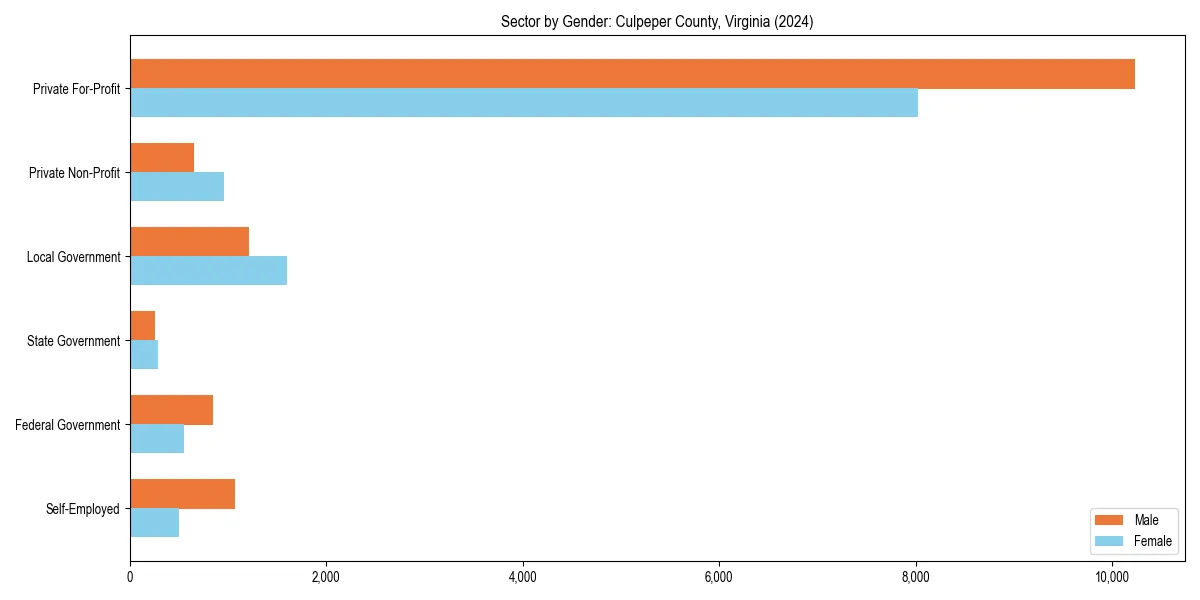 Employment sector breakdown by gender in 