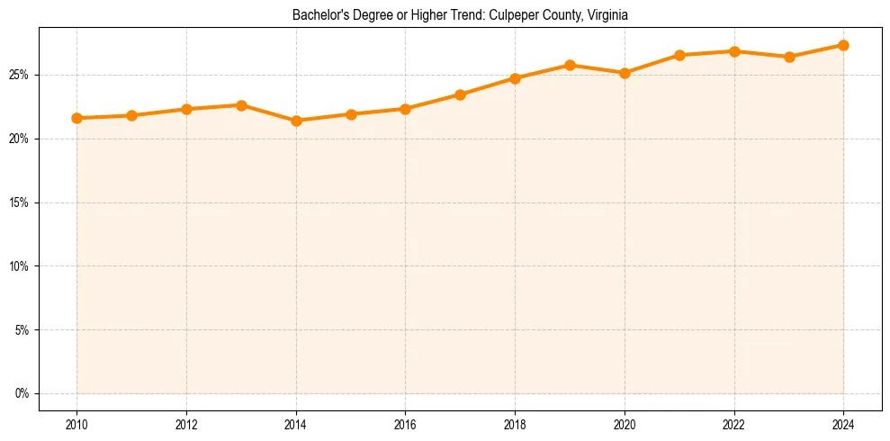 Trend chart showing bachelor degree growth in 