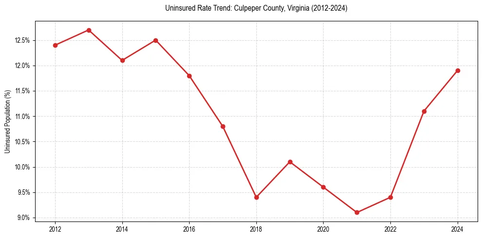 Uninsured trend chart for Culpeper County, Virginia