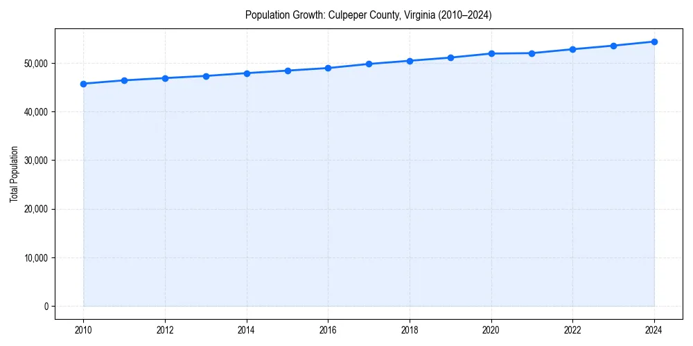 Population trends in 