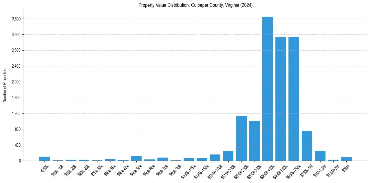 Value Distribution for 