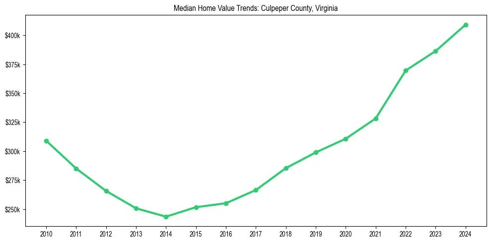 Median property value trends in 