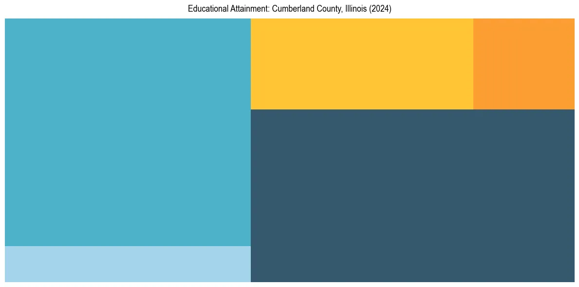 Education Treemap for  in 2024