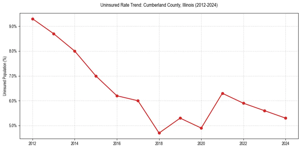 Uninsured trend chart for Cumberland County, Illinois