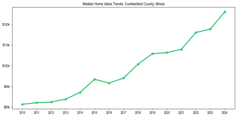 Median property value trends in 