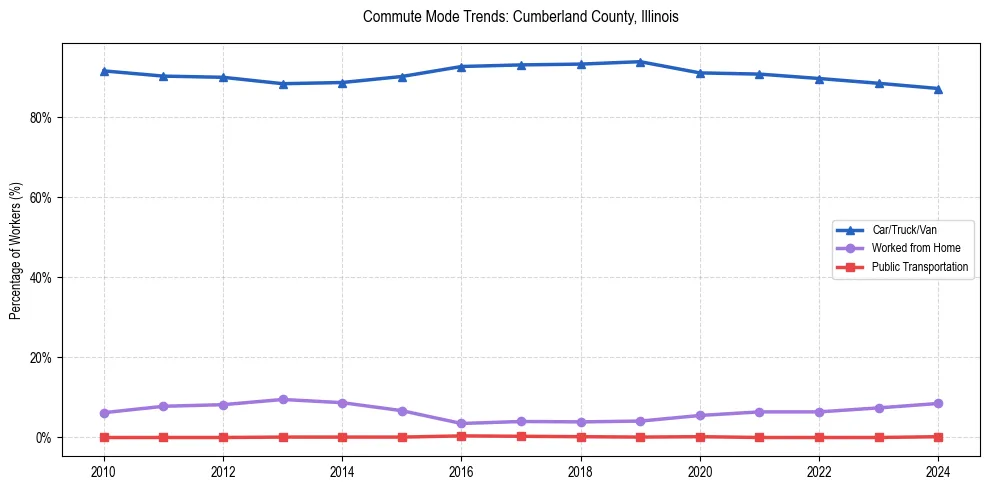 Transportation trends in Cumberland County, Illinois