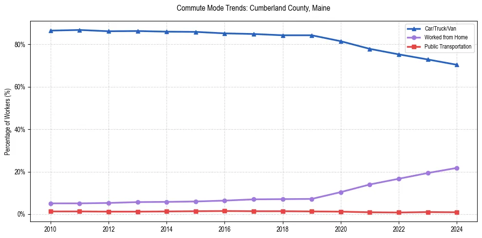 Transportation trends in Cumberland County, Maine