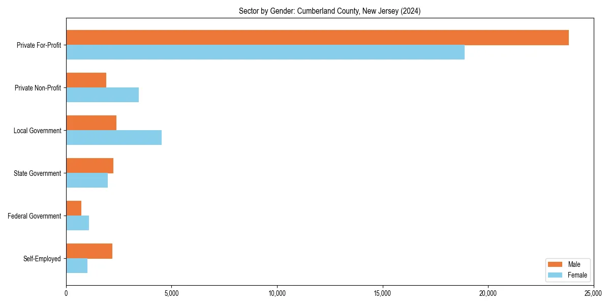 Employment sector breakdown by gender in 