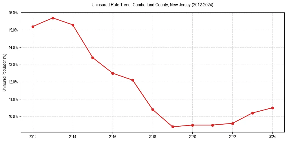 Uninsured trend chart for Cumberland County, New Jersey