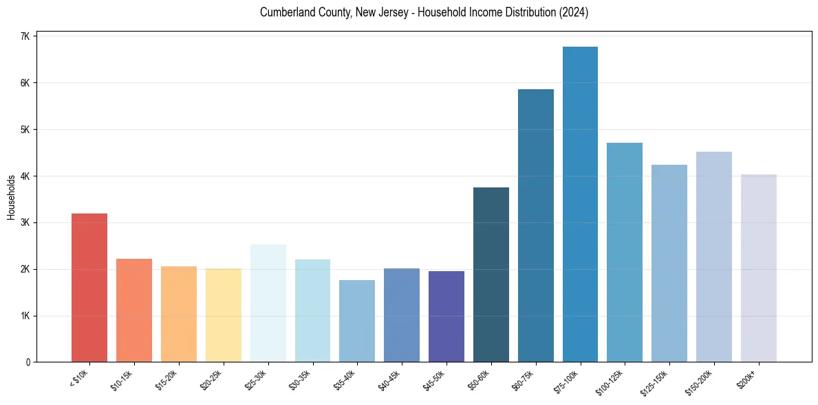 Income Distribution for 