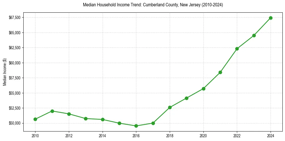 Income trend for 