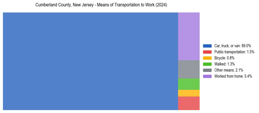 Commute modes in Cumberland County, New Jersey