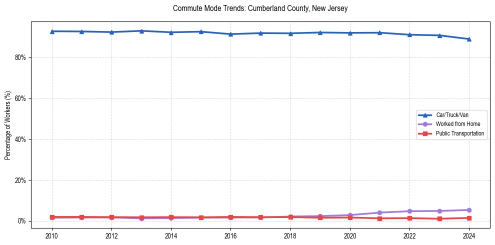 Transportation trends in Cumberland County, New Jersey