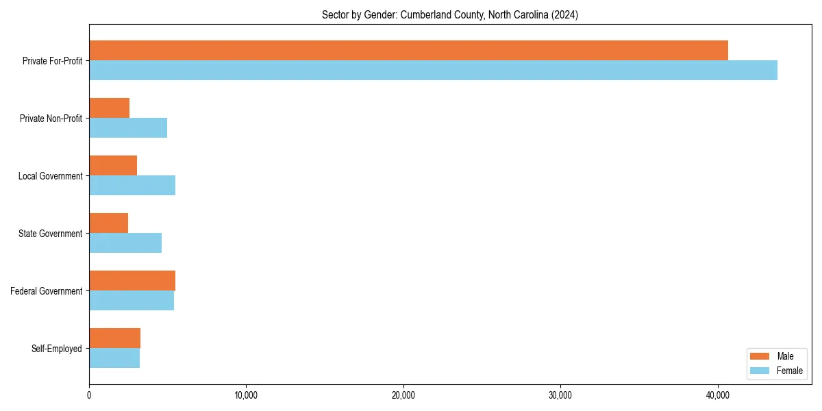Employment sector breakdown by gender in 