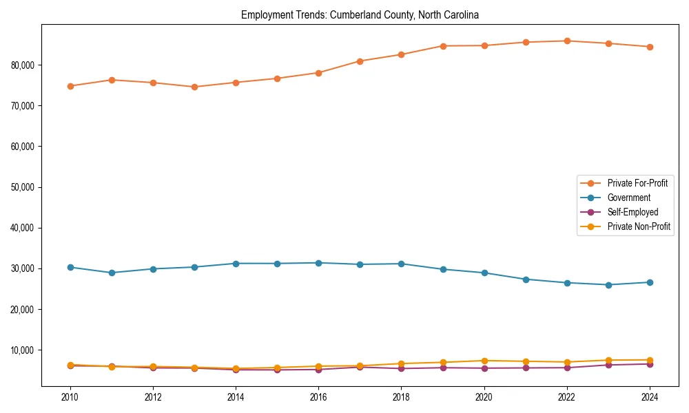 Long-term employment trends in 