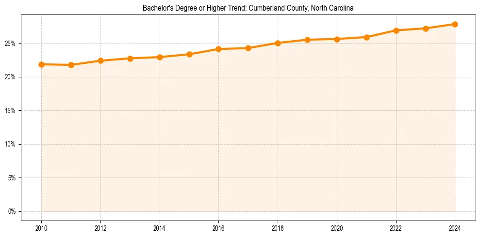 Trend chart showing bachelor degree growth in 