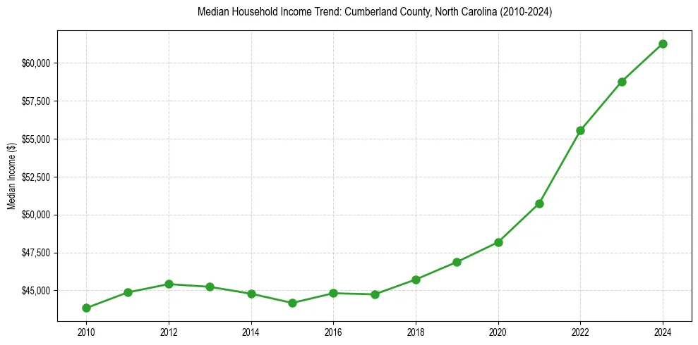 Income trend for 