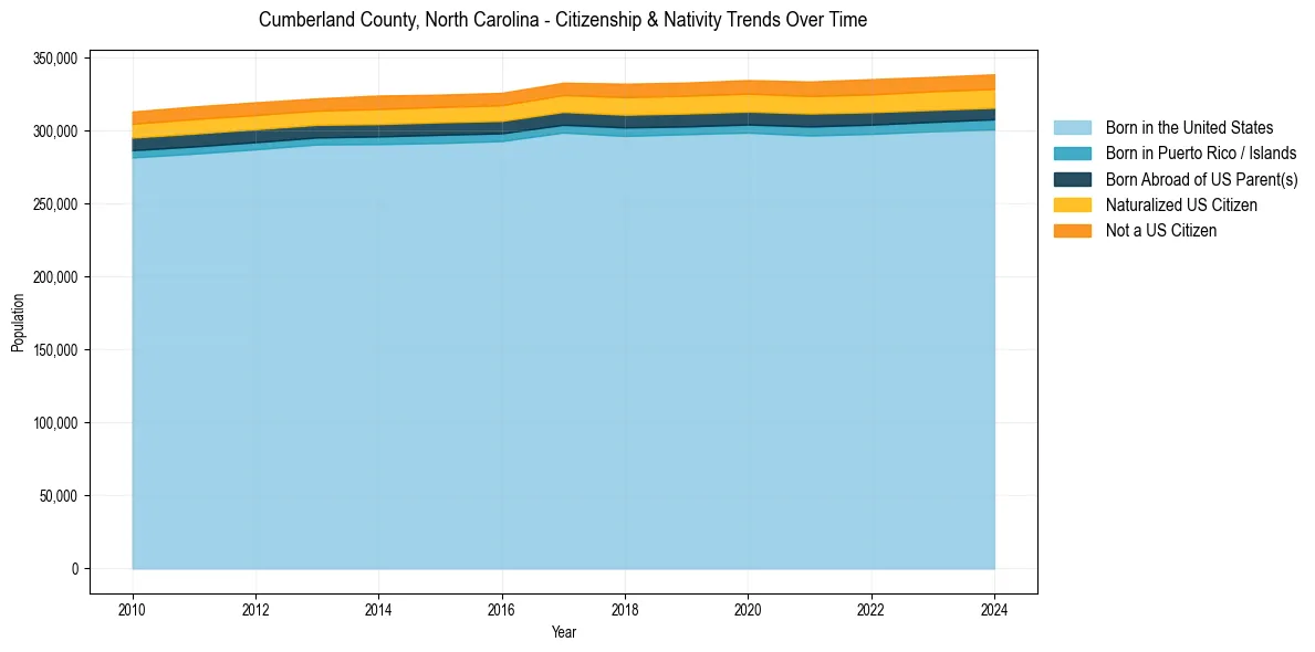 Historical nativity trends for 