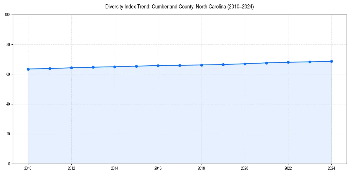 Line chart showing diversity index trends for 