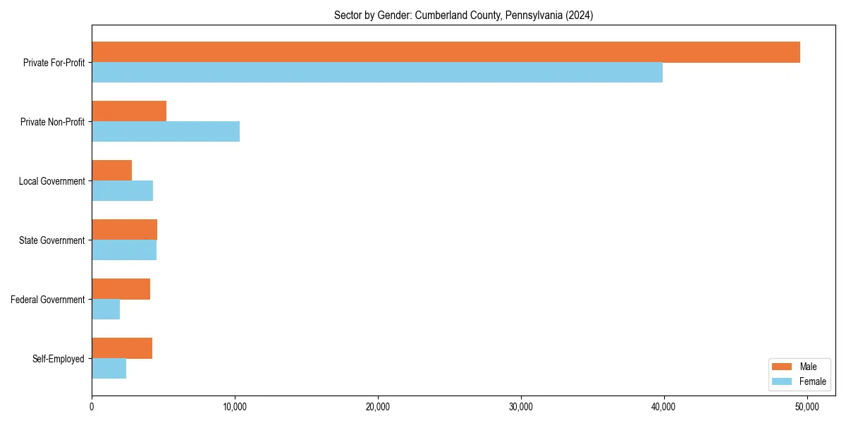 Employment sector breakdown by gender in 