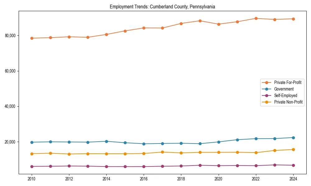 Long-term employment trends in 