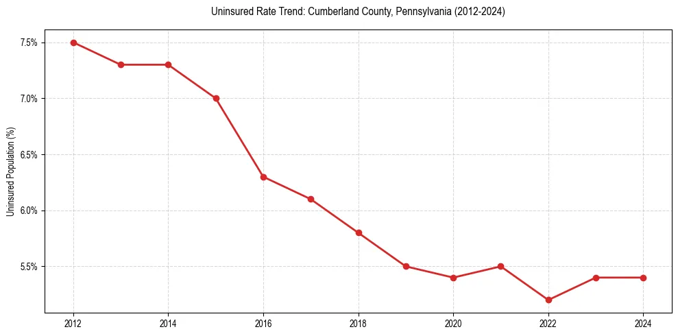 Uninsured trend chart for Cumberland County, Pennsylvania