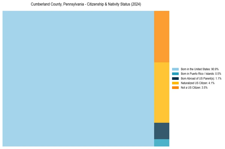 Nativity Treemap for 