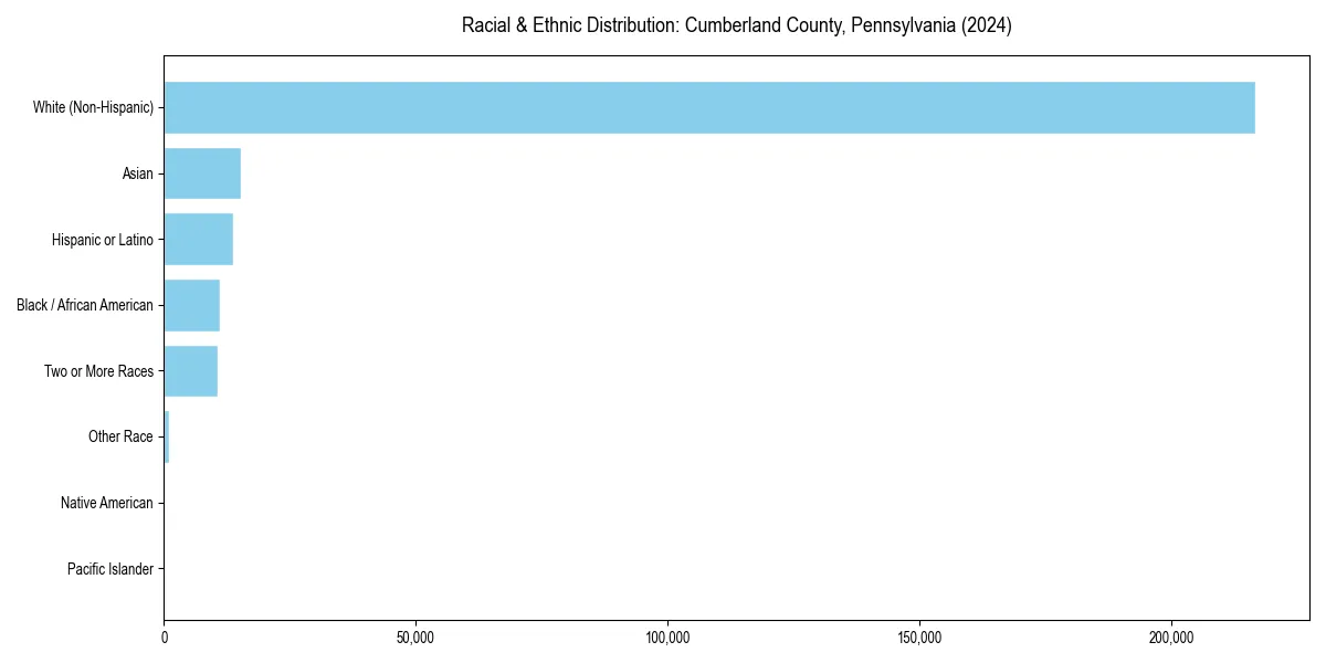 Bar chart showing racial distribution in  for 2024