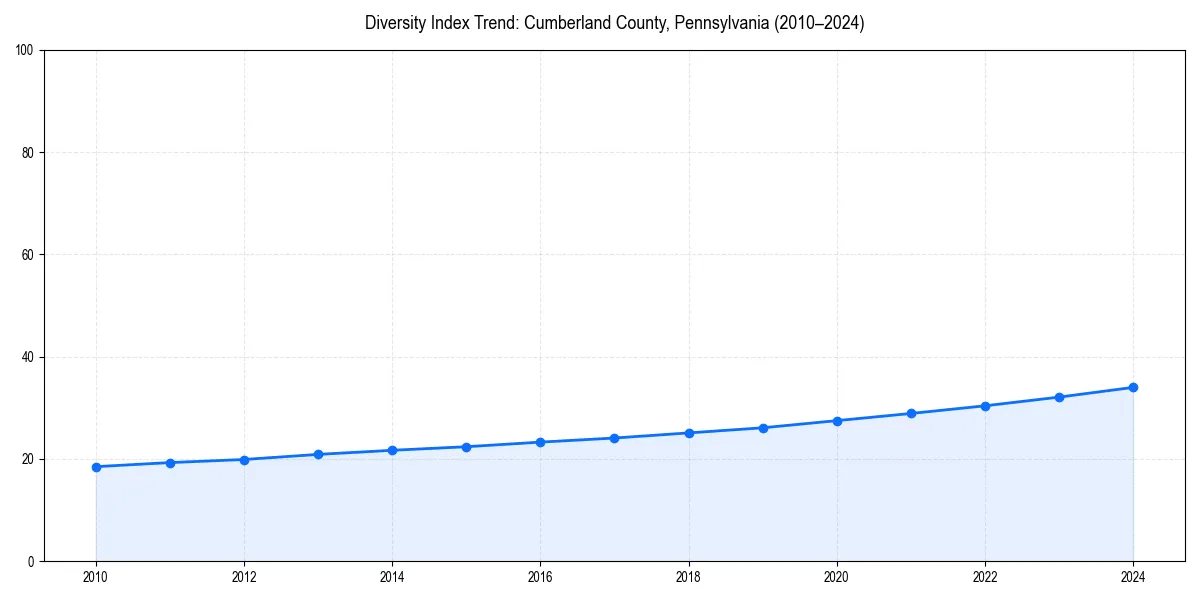 Line chart showing diversity index trends for 
