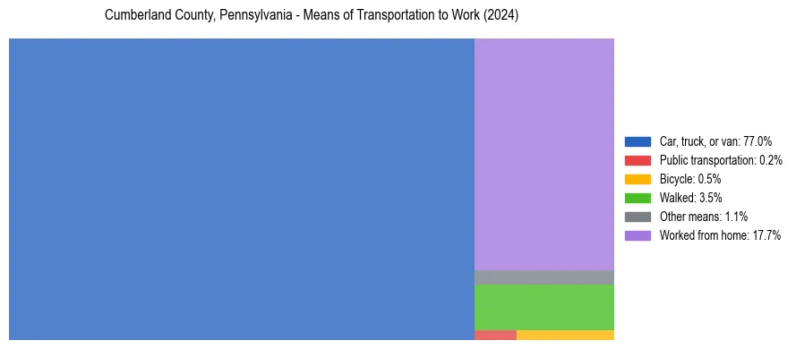 Commute modes in Cumberland County, Pennsylvania