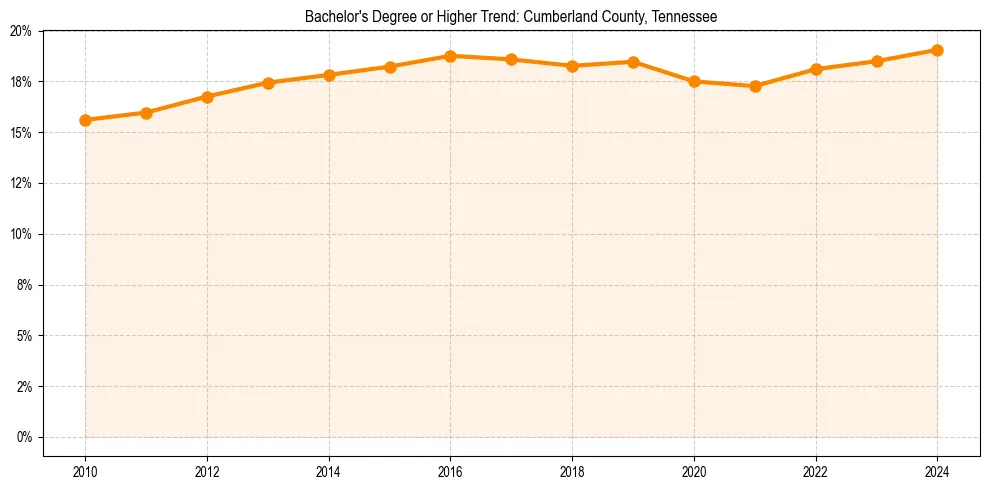 Trend chart showing bachelor degree growth in 