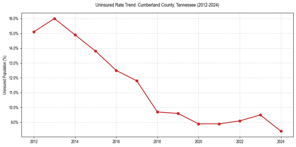 Uninsured trend chart for Cumberland County, Tennessee