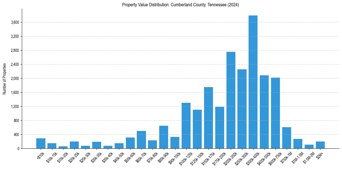 Value Distribution for 