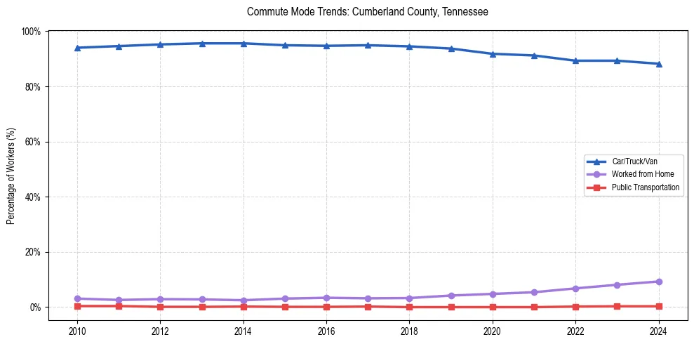 Transportation trends in Cumberland County, Tennessee